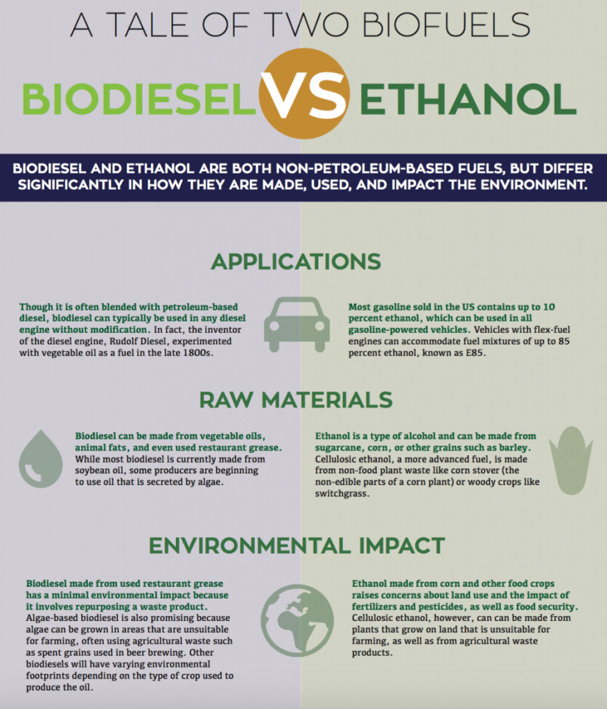 cu-l-es-la-diferencia-entre-biodiesel-y-etanol-socap-global-dewey