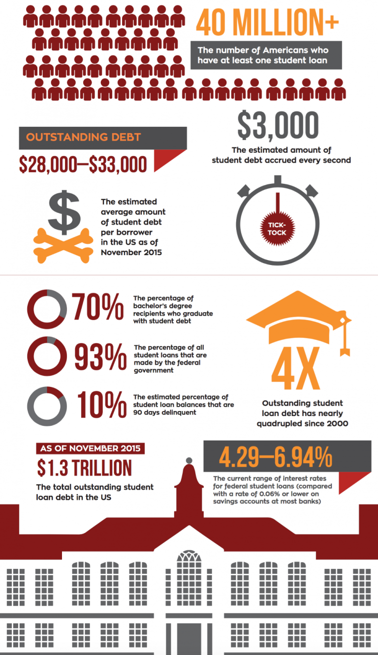 infographic-the-student-debt-crisis-socap-global-socap-global