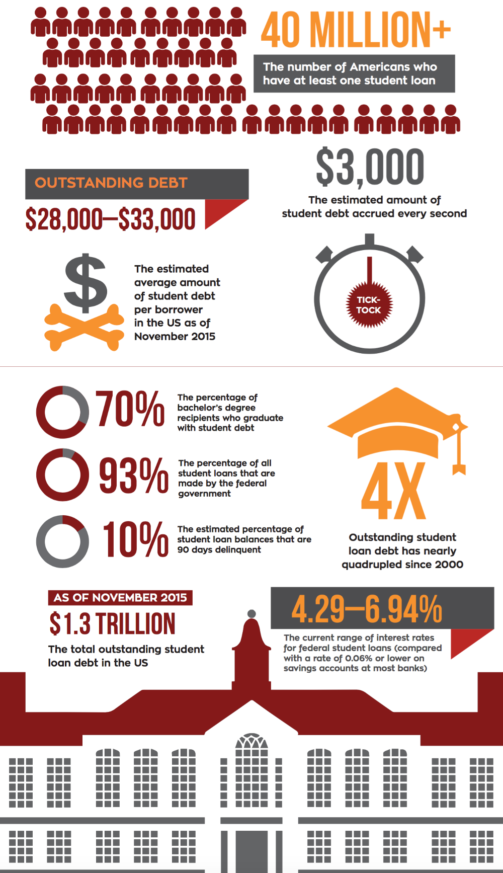 research about student debt