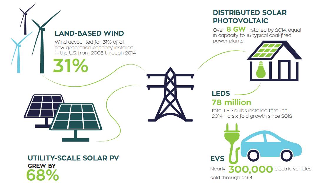 By the Numbers: America's Renewable Energy Boom - SOCAP Global SOCAP Global