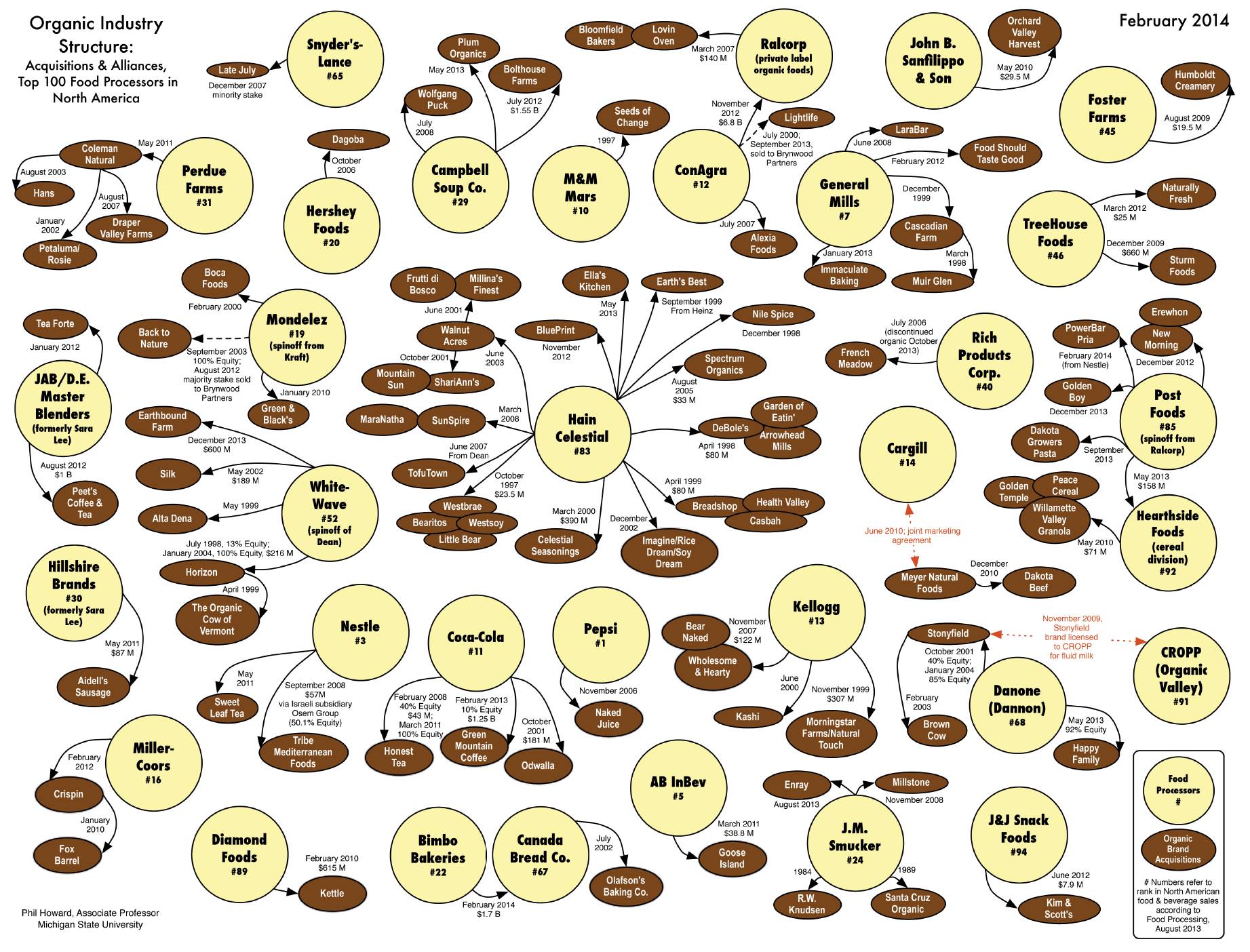 The Organic Food Industry Explained In One Chart Socap Global