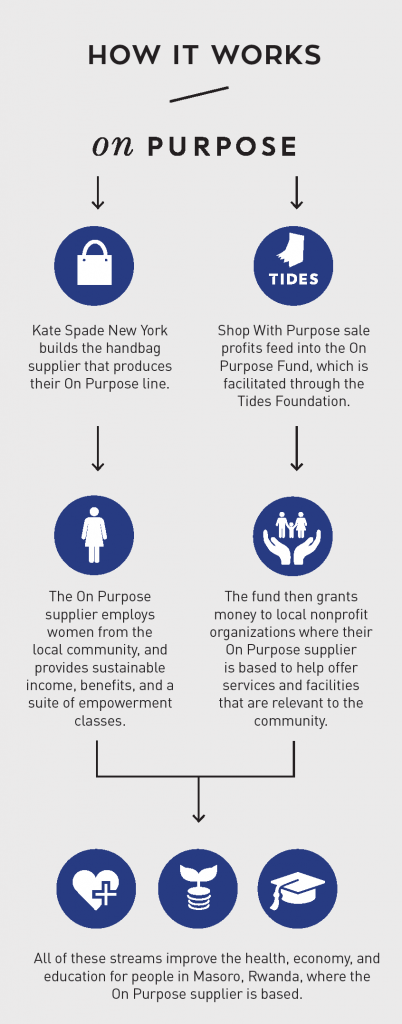 Kate Spade New York's Social Enterprise Initiative - SOCAP Global SOCAP  Global