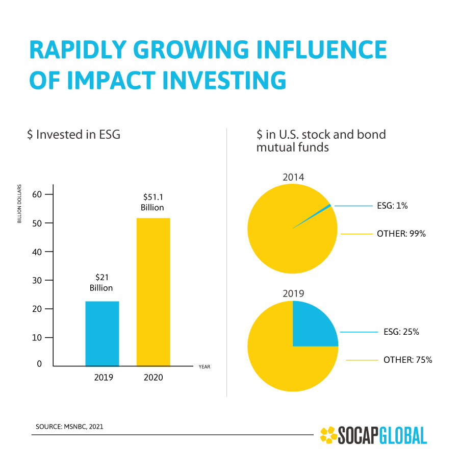 Graphic showing the rapidly growing influence of impact investing