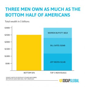 Graph shows that three men — Warren Buffett, Bill Gates, and Jeff Bezos — own as much as the bottom half of Americans